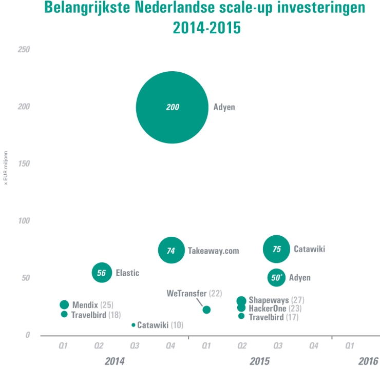 Nederlandse investeringen 2014-2015