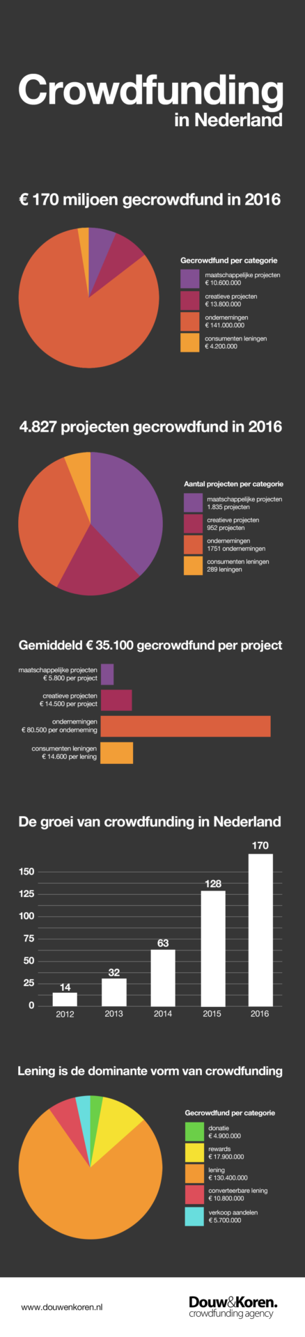 crowdfunding cijfers 2016