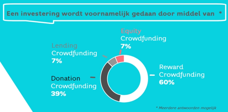 Crowdfunding in België