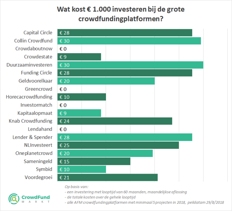 Kosten per crowdfundingplatform in Nederland.