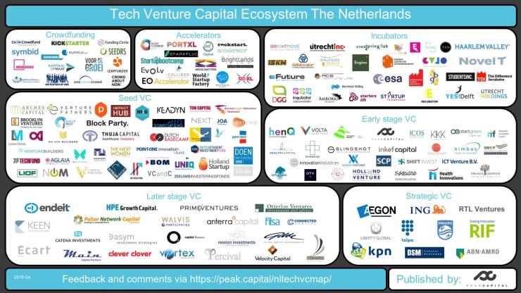 Investeerders in Nederland