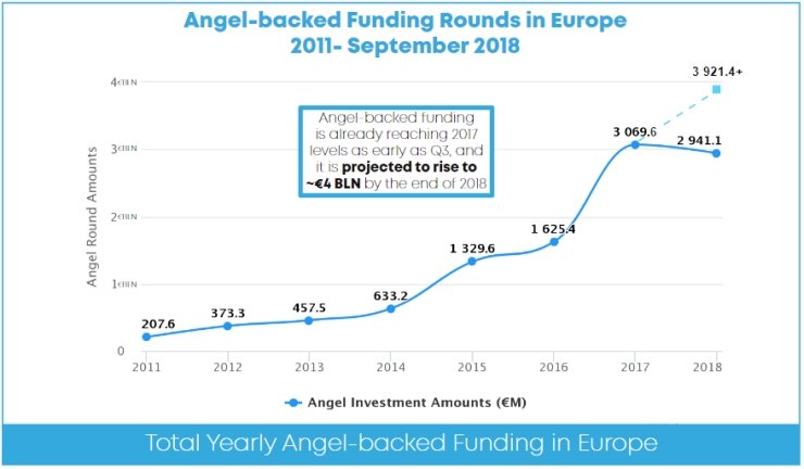 Angel-investeringen in Europa.