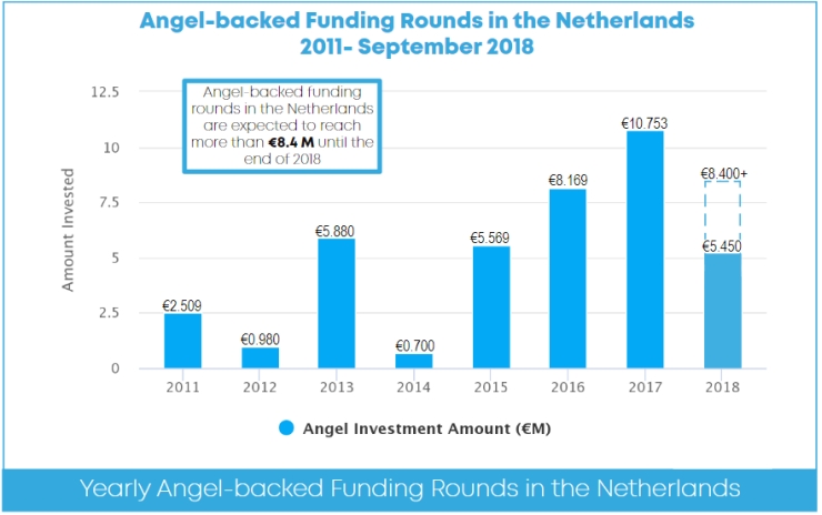 Angel-investeringen in Nederland.