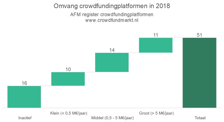 De bij AFM aangesloten crowdfundingplatformen, op basis van grootte (en inactiviteit).