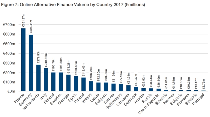 De markt van alternatieve financiering in Europa.
