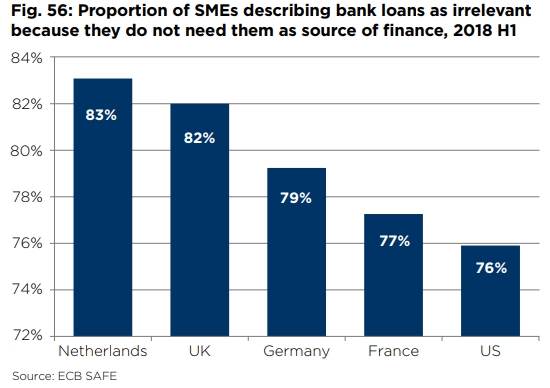 Veel mkb's in Nederland vinden geld lenen bij de bank niet relevant