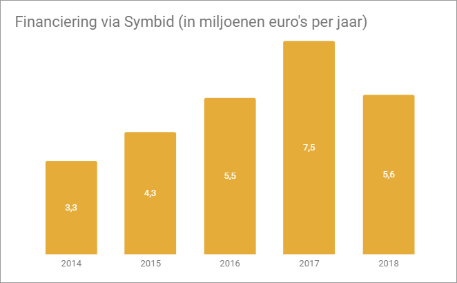 Financiering via Symbid (in miljoenen euro's per jaar)