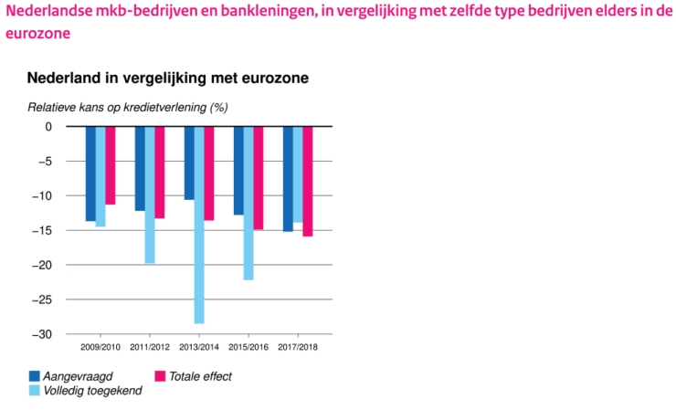 Nederlandse mkb-bedrijven en bankleningen, in vergelijking met zelfde type bedrijven elders in de eurozone