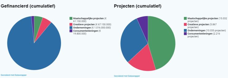 Crowdfundingprojecten in Nederland tot nu toe.