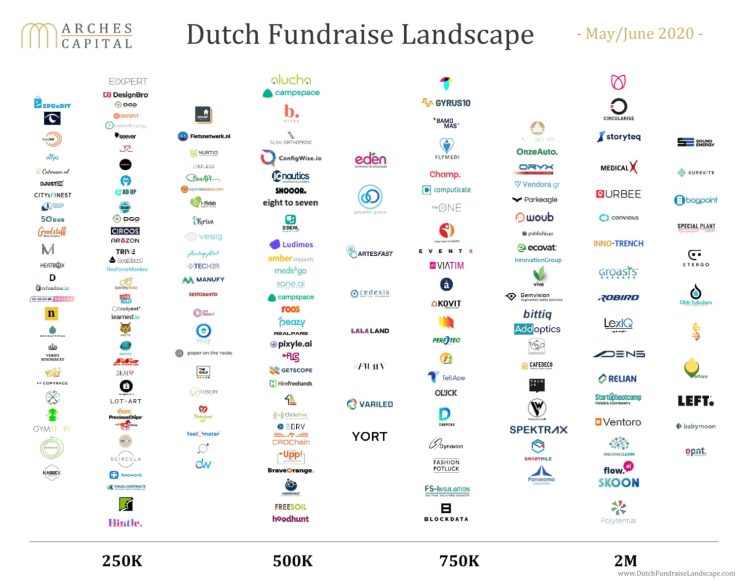 Nederlandse startups op zoek naar financiering in mei-juni.