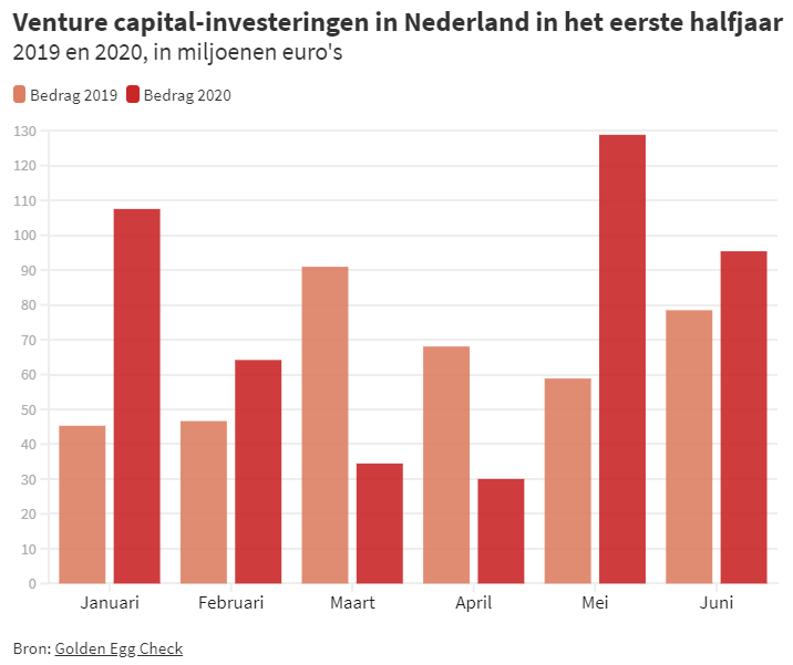 Venture capital-investeringen in Nederland in het eerste halfjaar