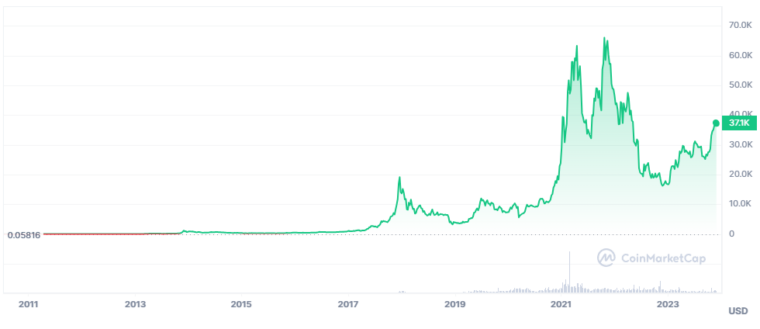 De waarde van de bitcoin in de loop der tijd