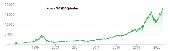 Koers NASDAQ-index