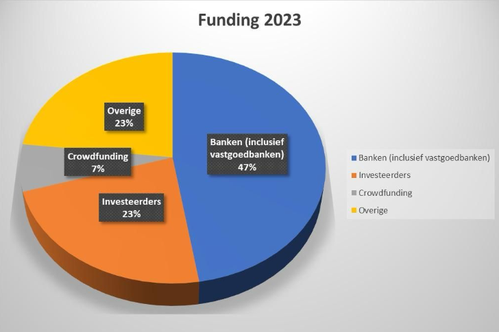 stapelfinancieringen verdeling in 2023